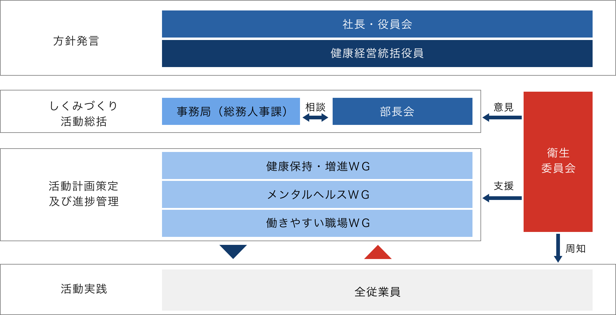 組織構成