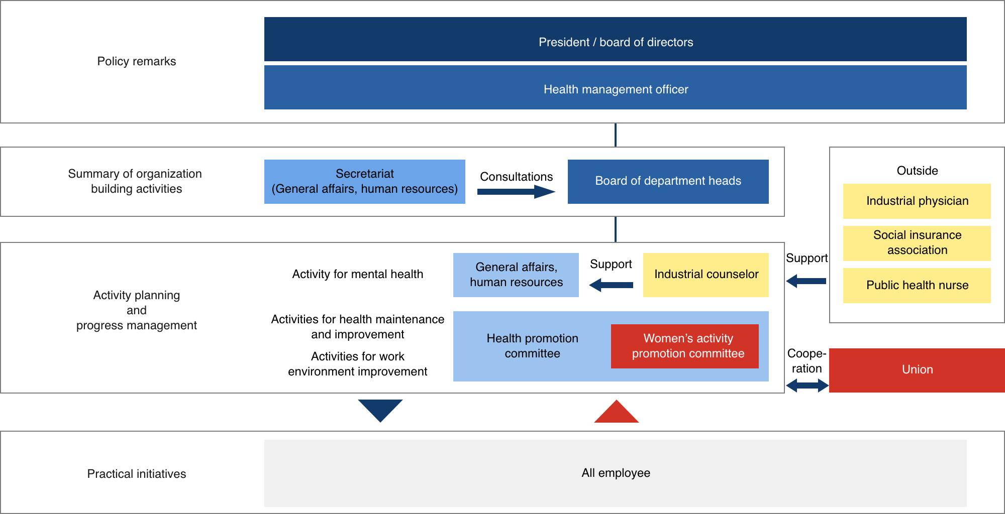 Organizational structure