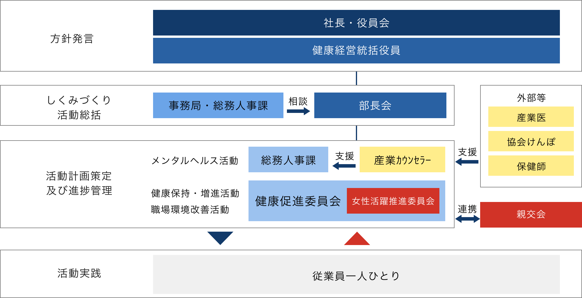 組織構成