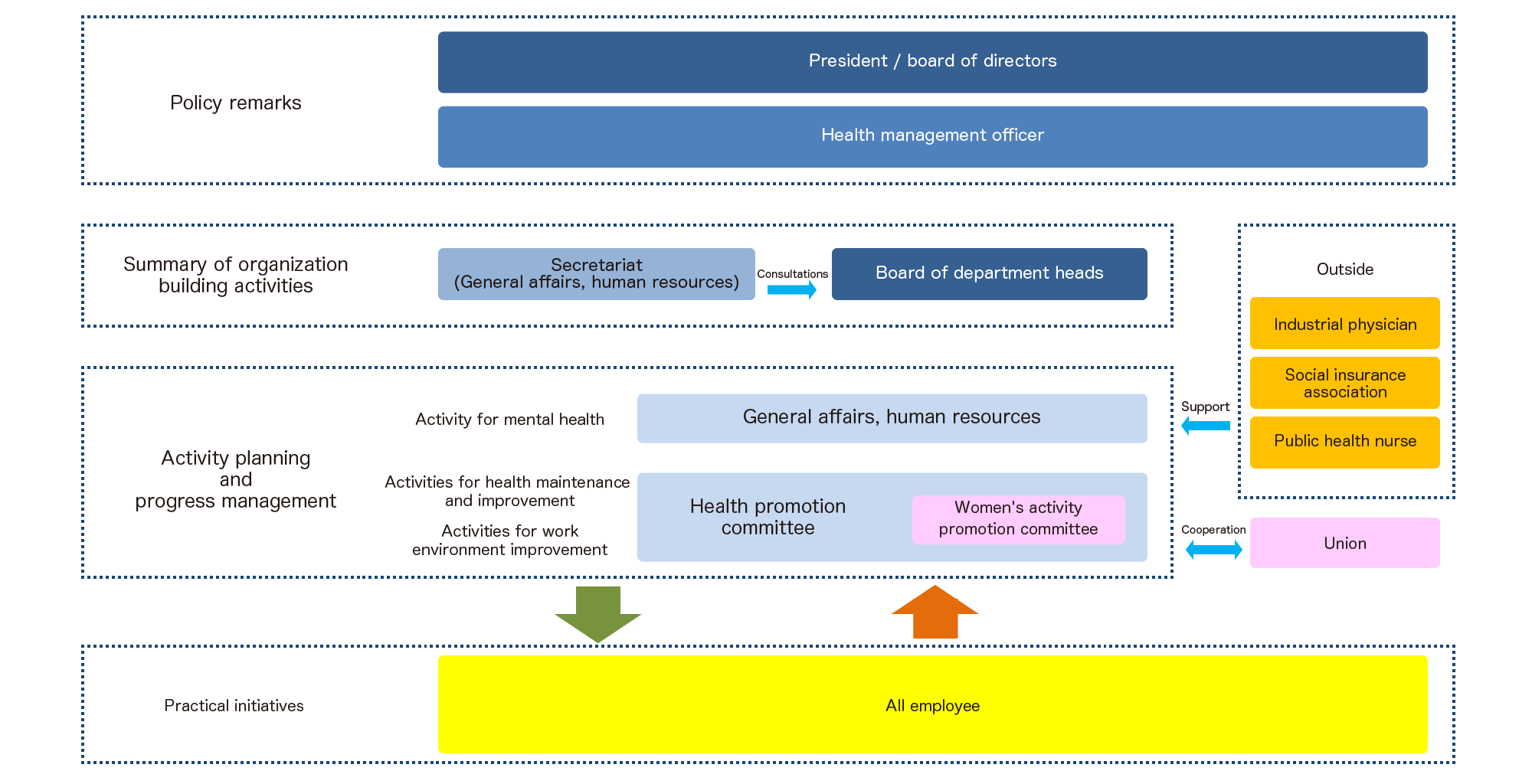 Organizational structure