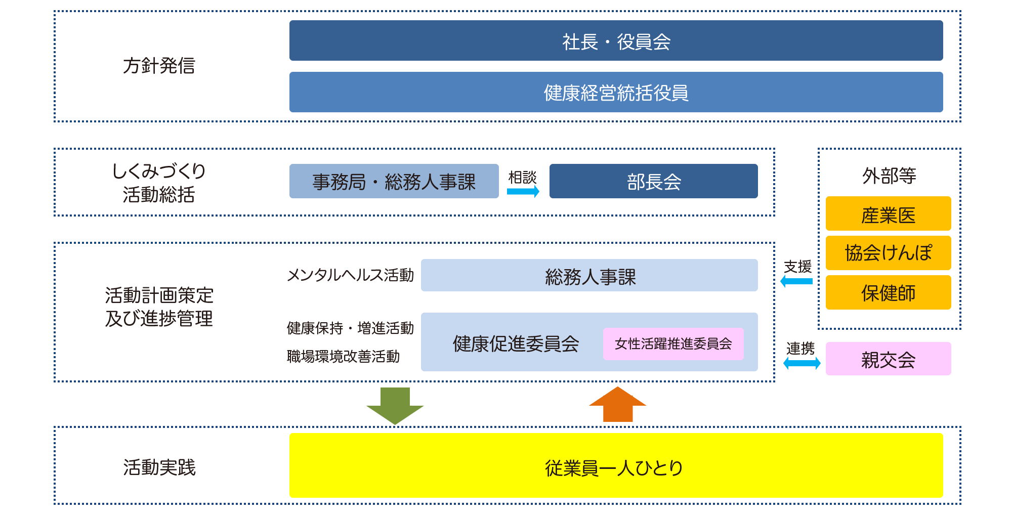 組織構成
