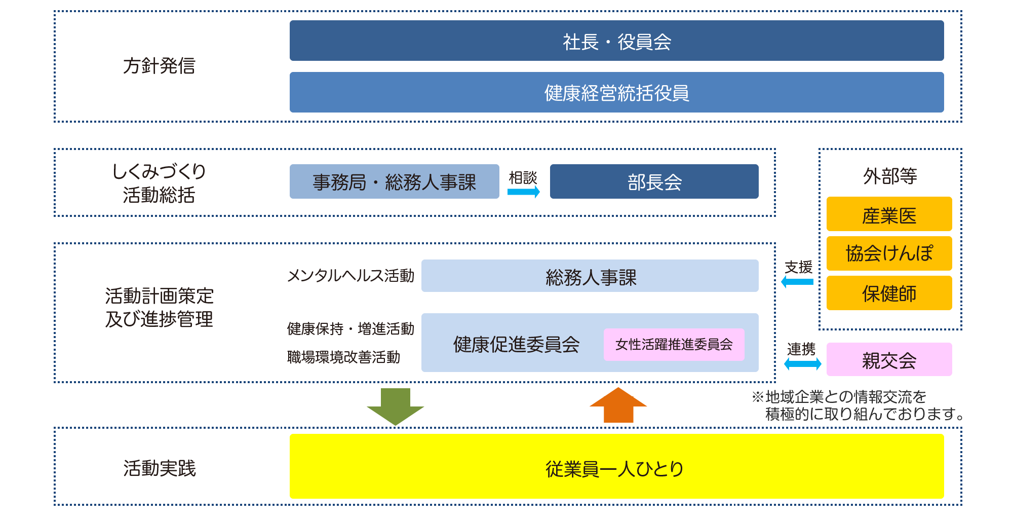 組織構成