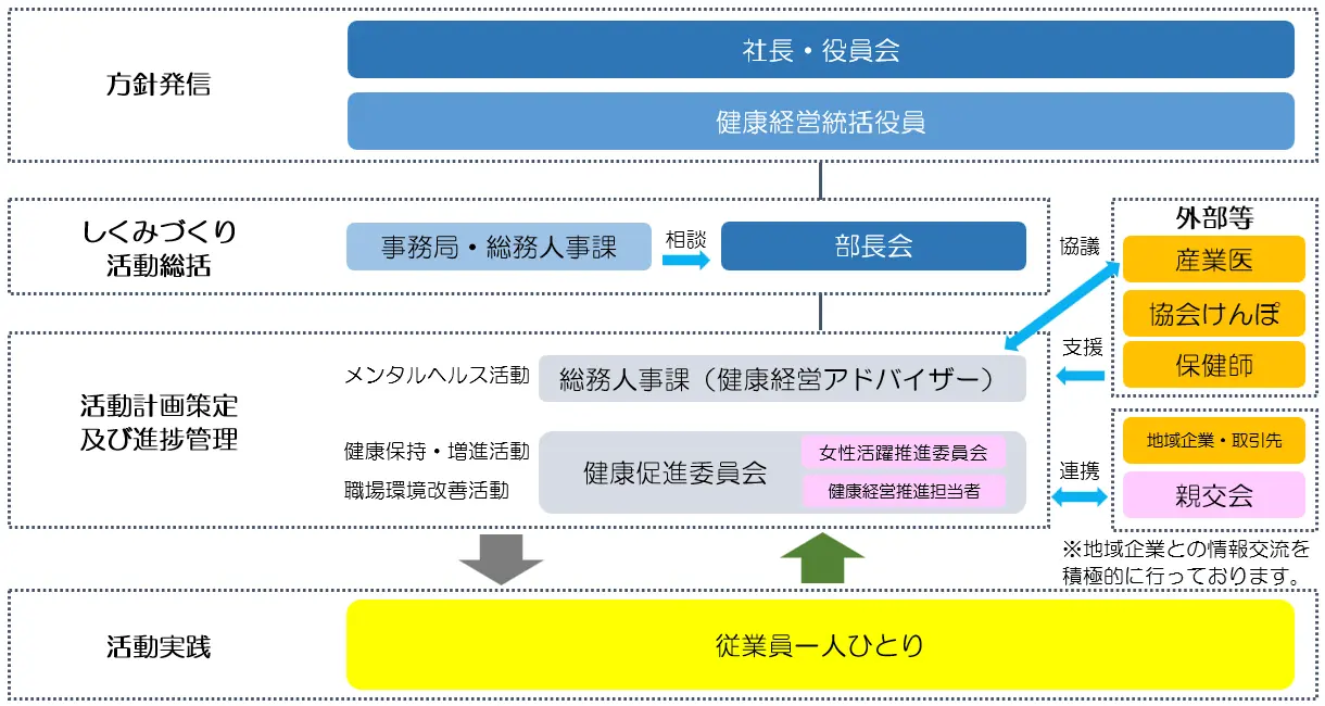 組織構成
